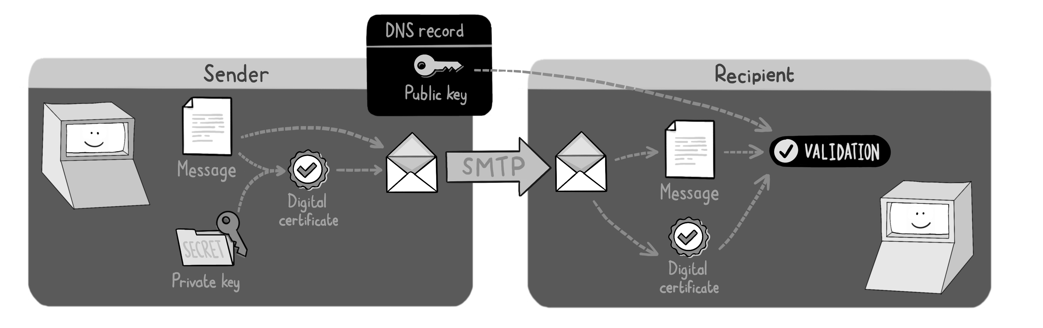 How DKIM works