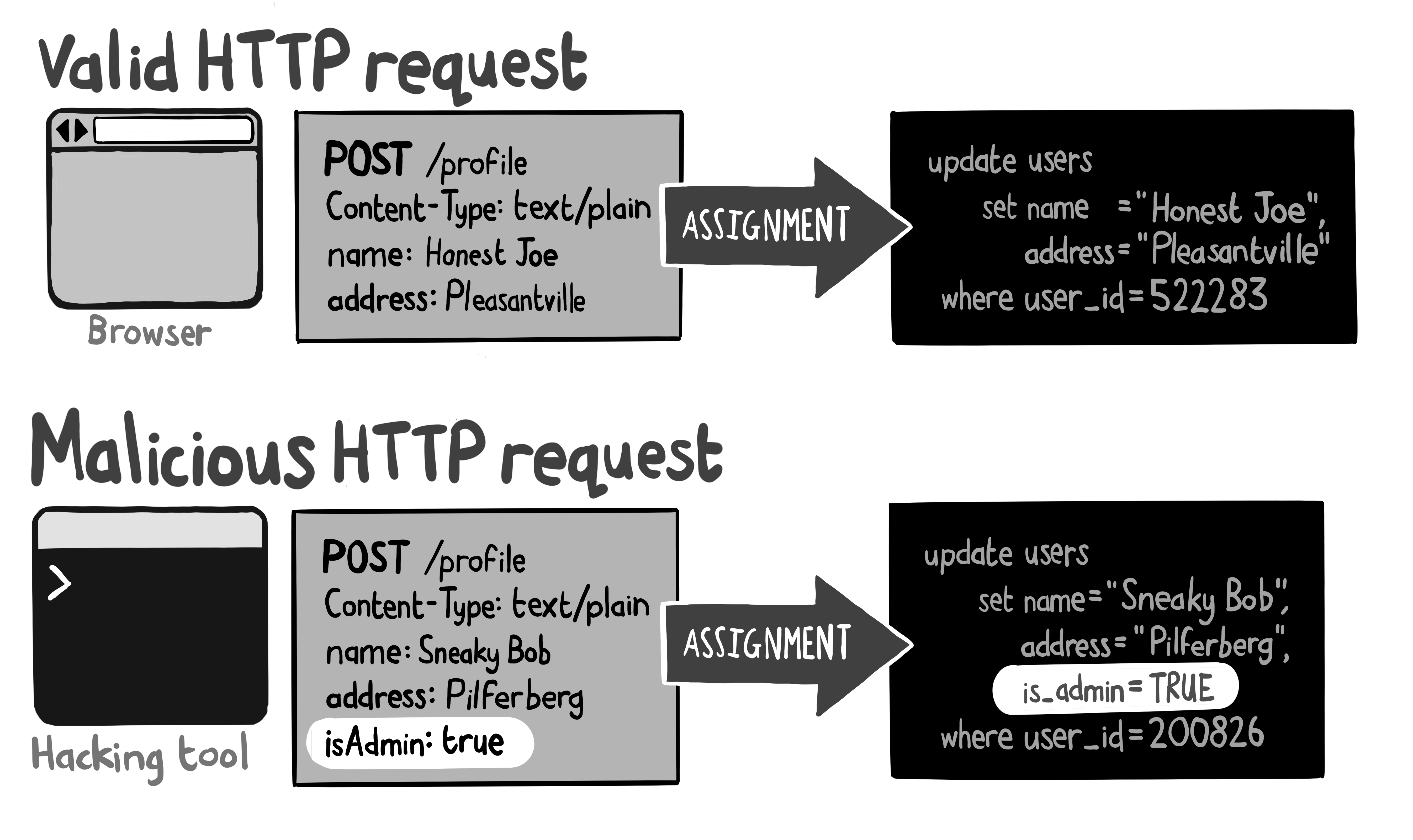 A mass assignment vulnerability being exploited.