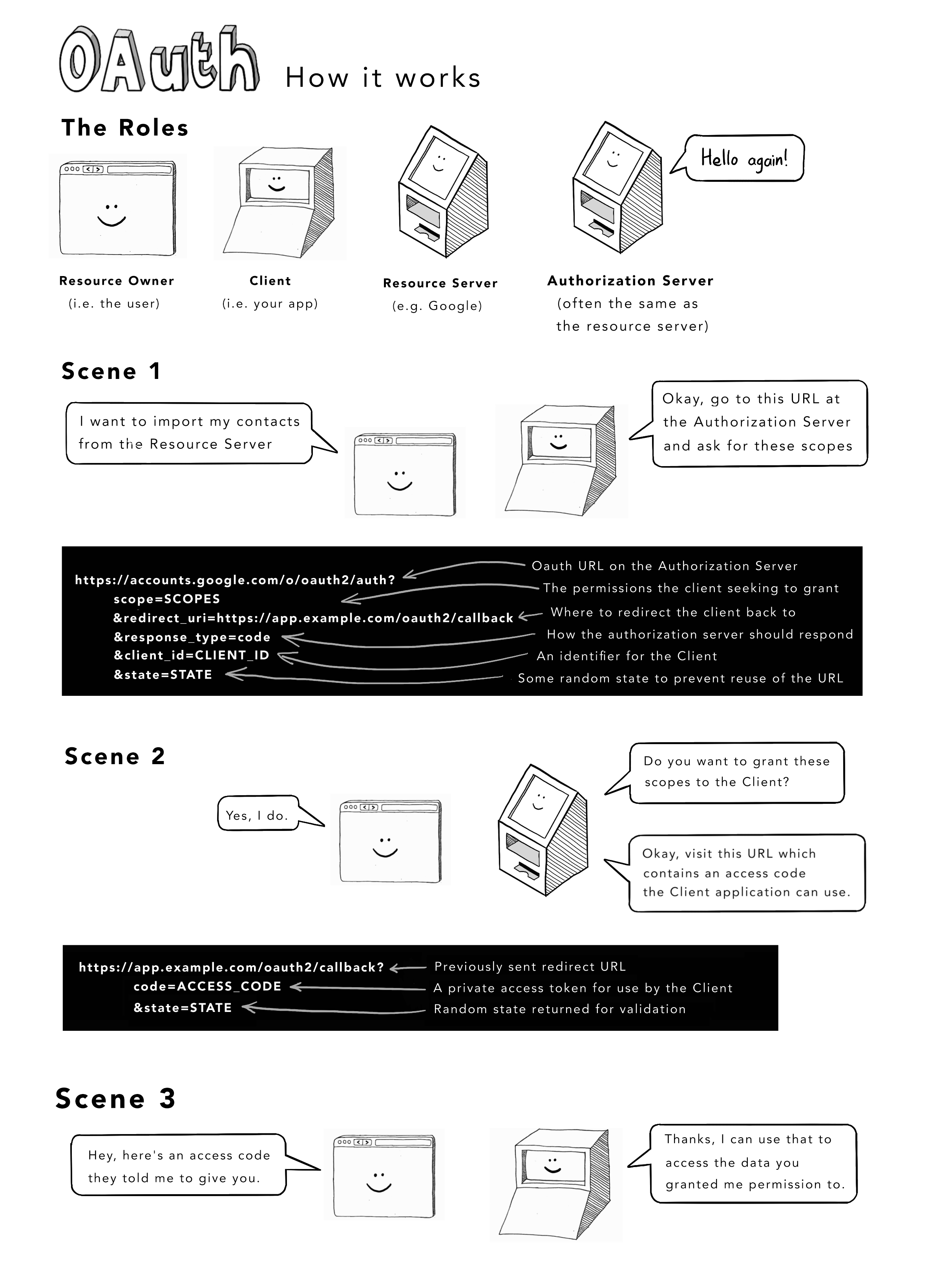 How OAuth works