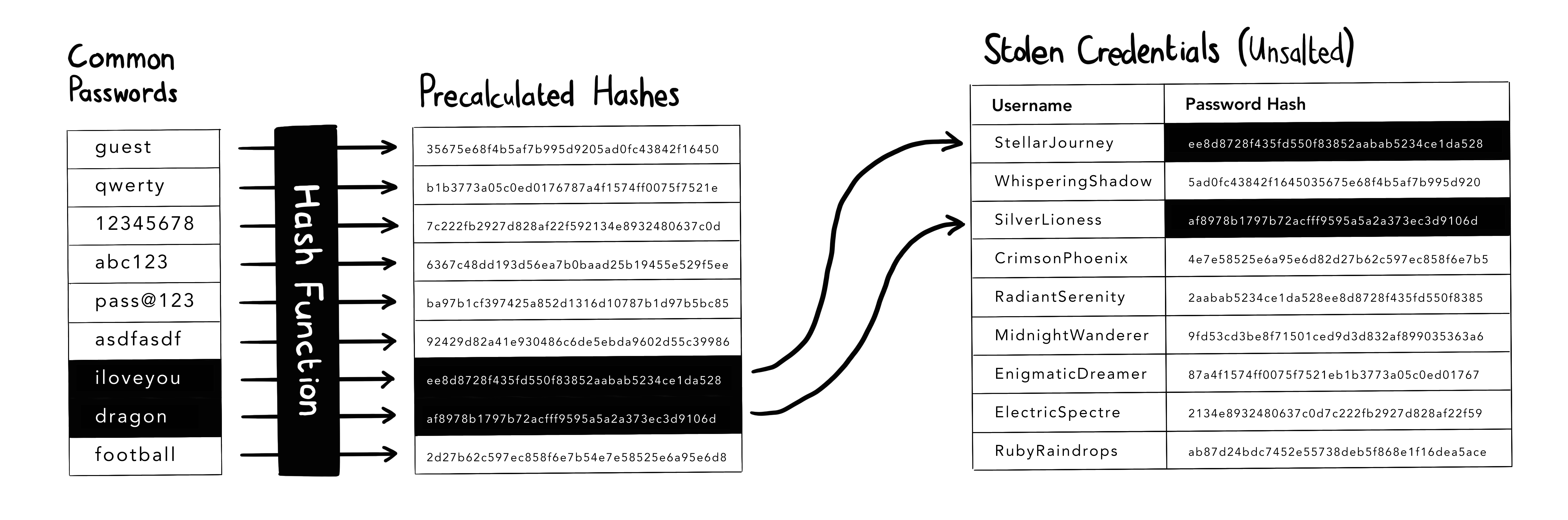 A password cracking attack