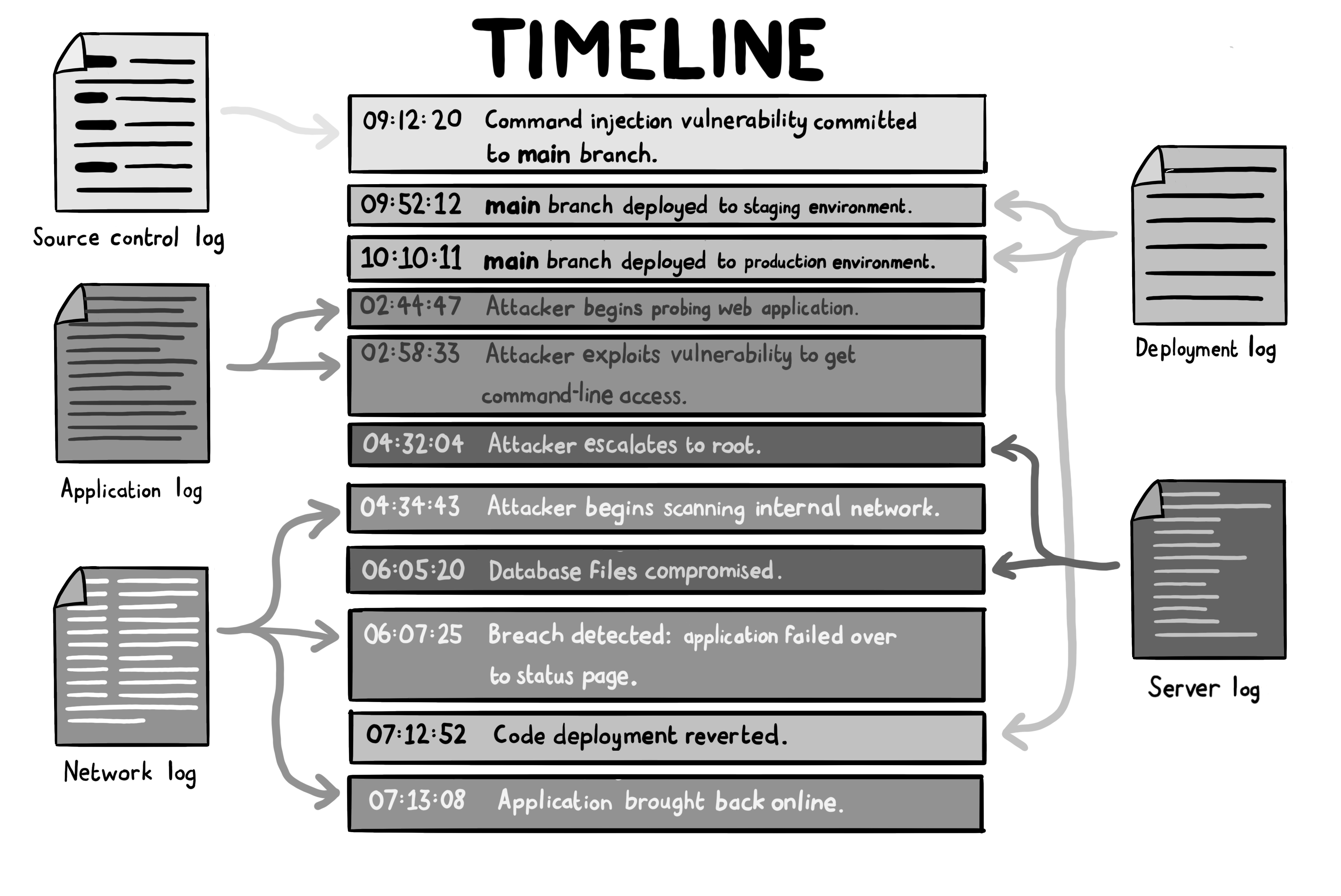 A timeline of events in a post mortem