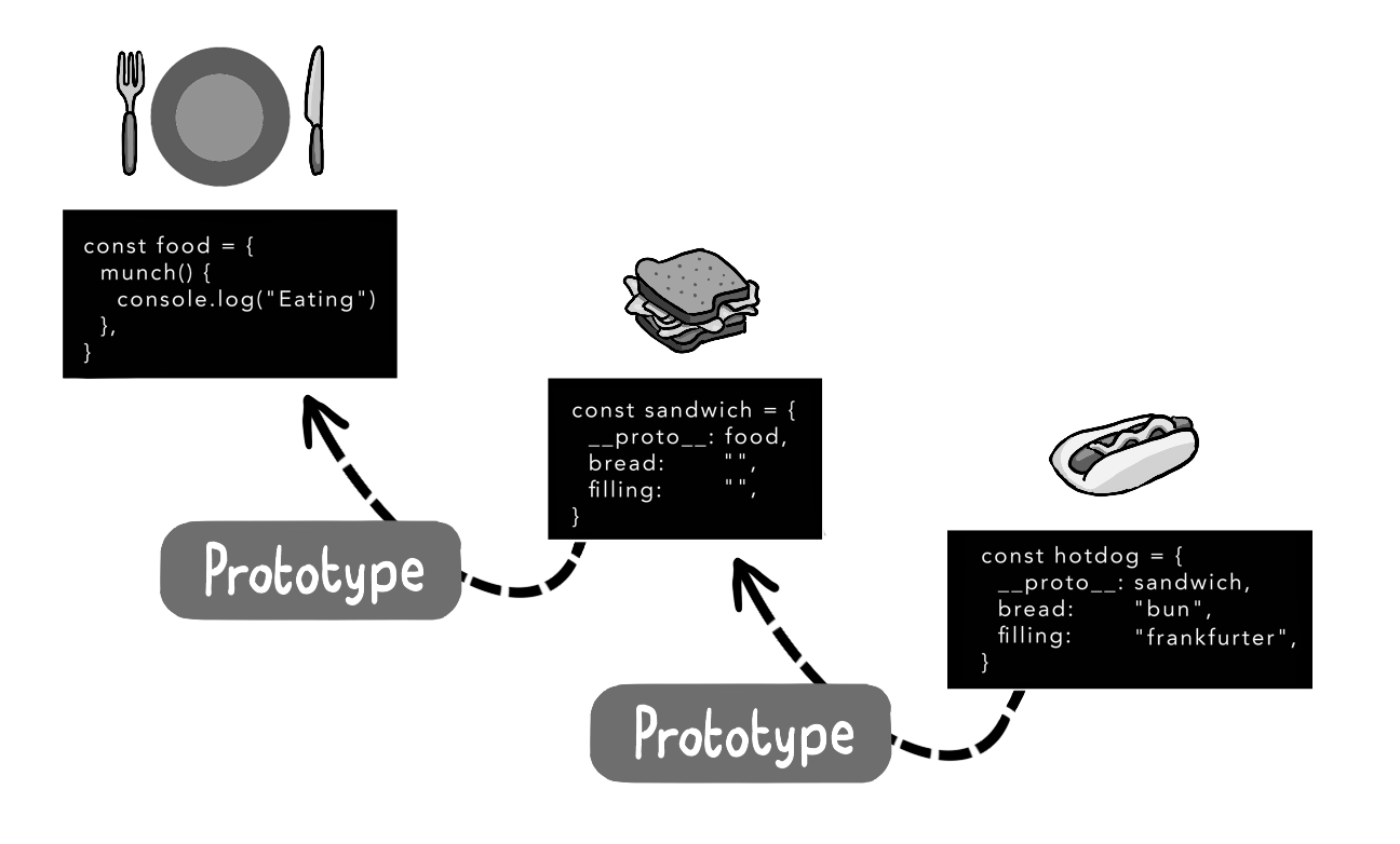 How prototypes work in JavaScript