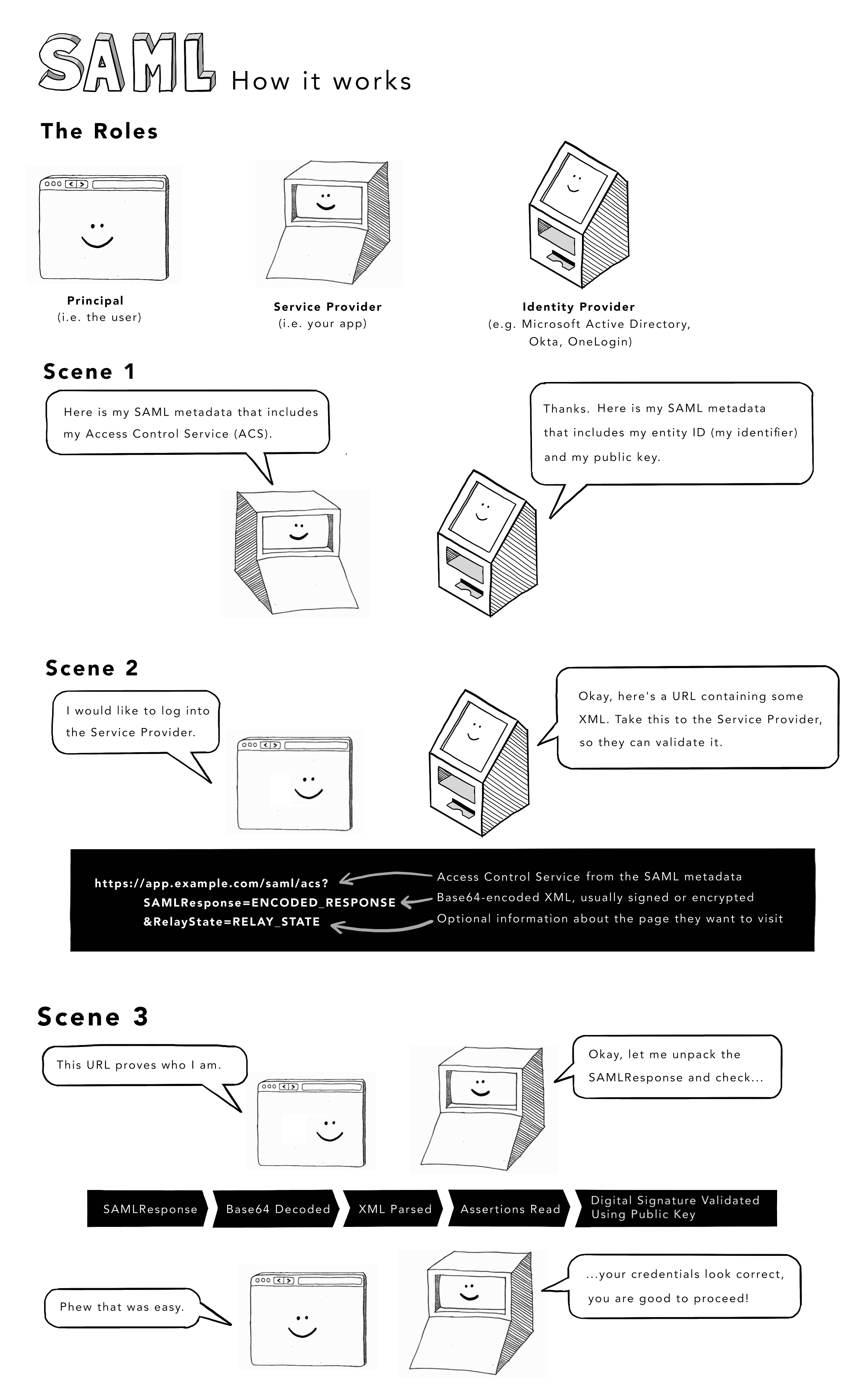 How SAML works