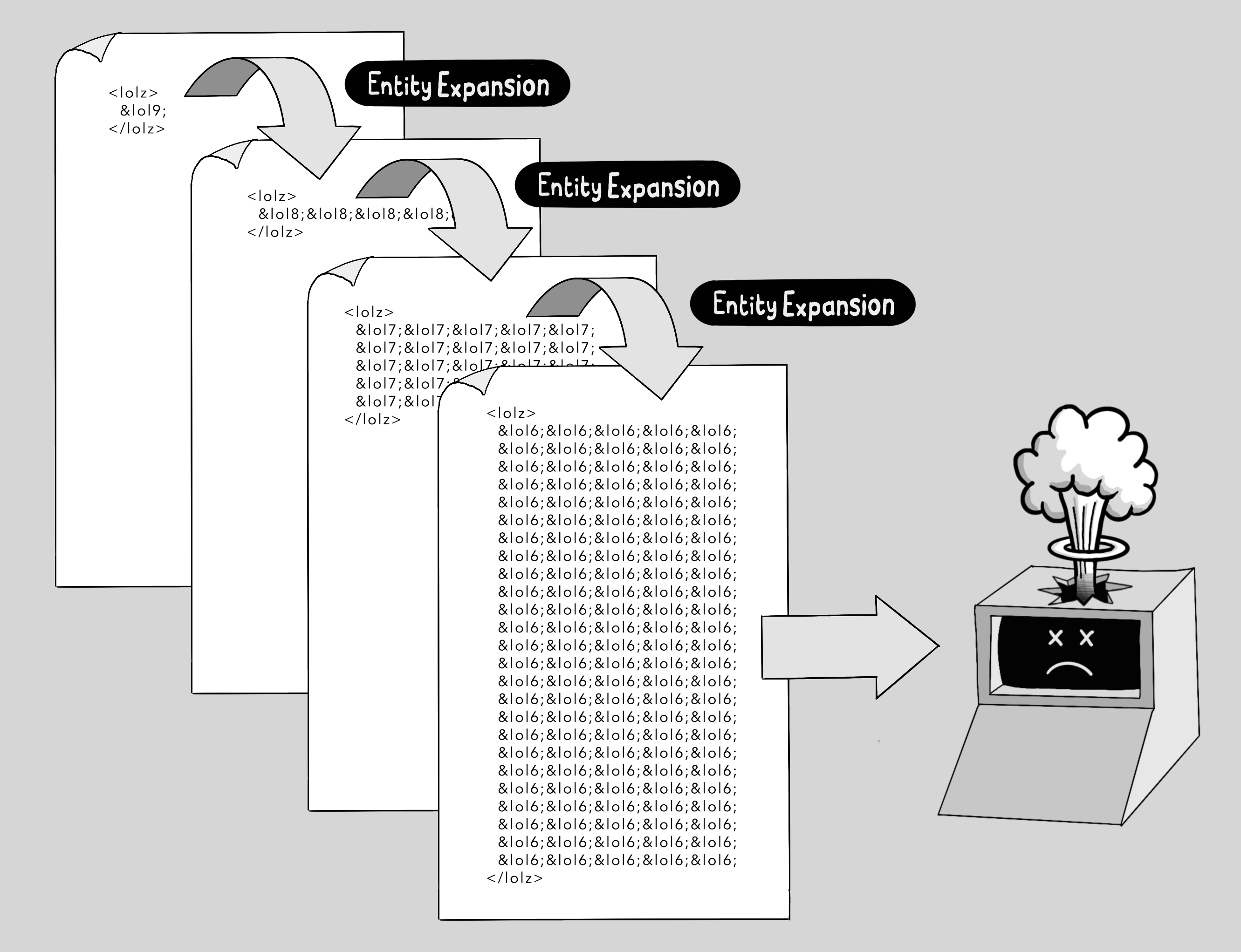 An XML bomb exploding